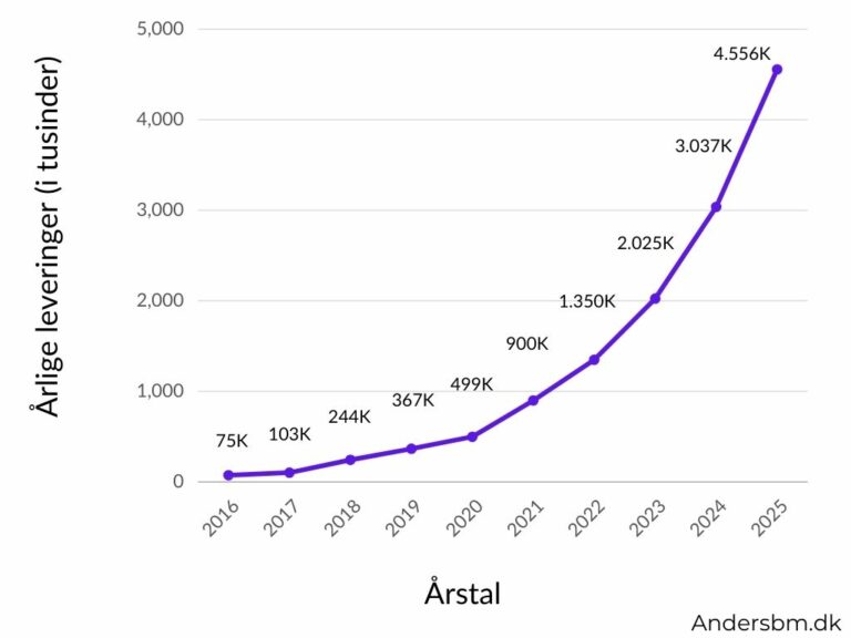 Min Tesla Price target 2025 Andersbm.dk